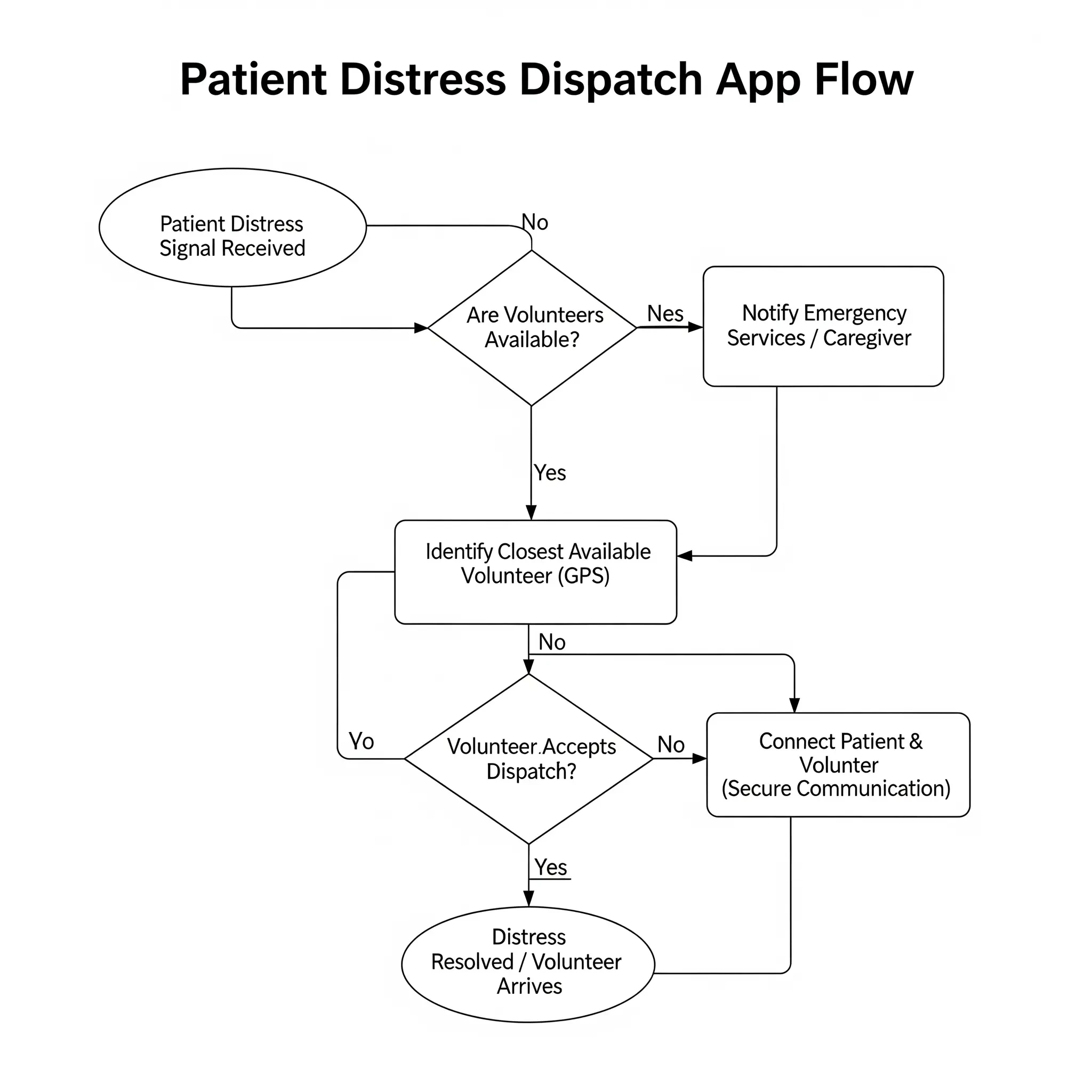 App Process Flowchart